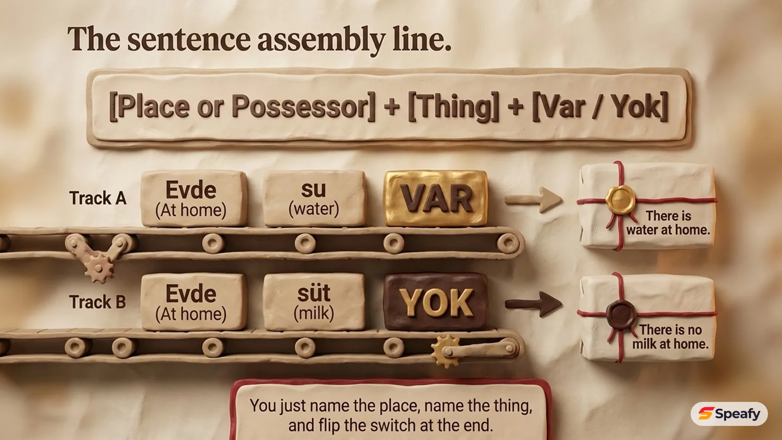 A clay assembly line building sentences from place + thing + var/yok: 'Evde su var' (there is water at home) on one track and 'Evde süt yok' (there is no milk at home) on the other