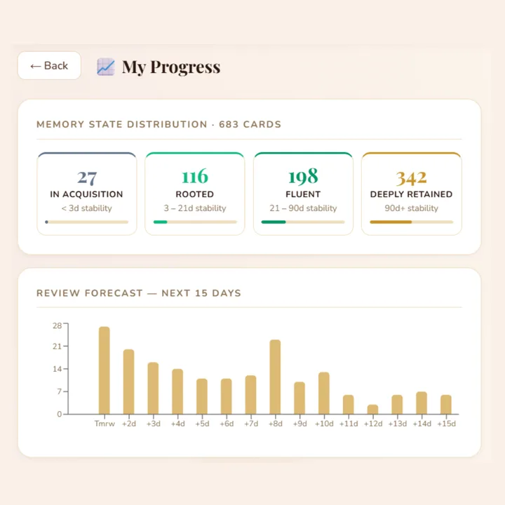The My Progress screen showing cards grouped by memory strength and a 15-day review forecast chart