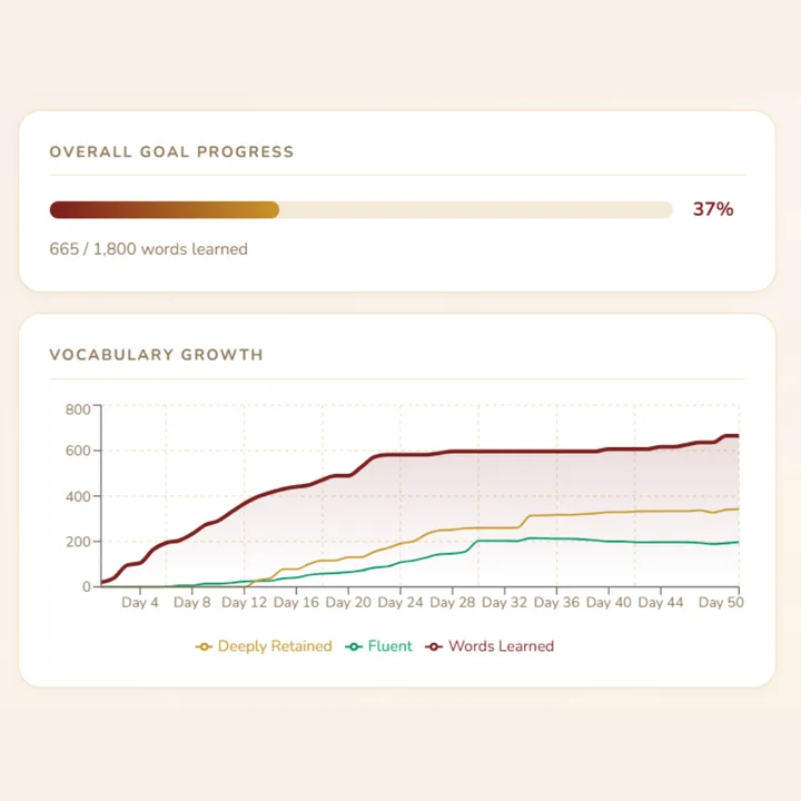 An overall goal progress bar and a vocabulary growth chart over 50 days